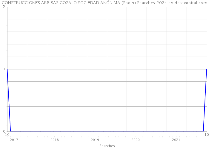 CONSTRUCCIONES ARRIBAS GOZALO SOCIEDAD ANÓNIMA (Spain) Searches 2024 
