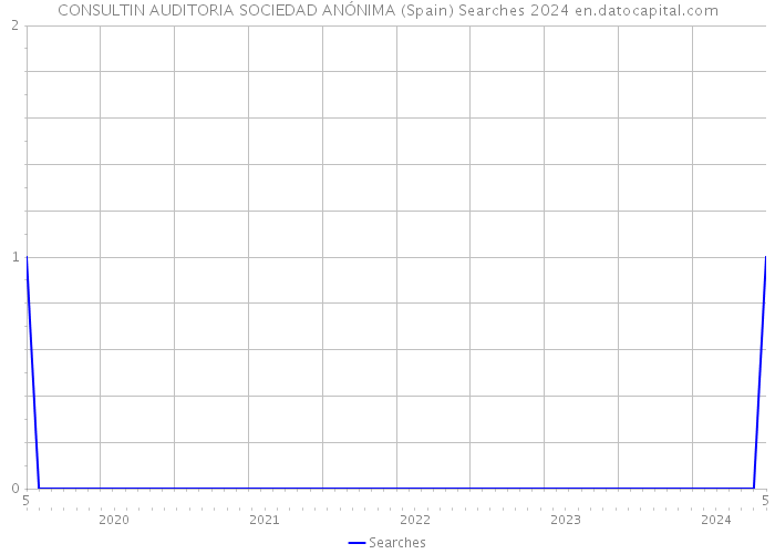 CONSULTIN AUDITORIA SOCIEDAD ANÓNIMA (Spain) Searches 2024 