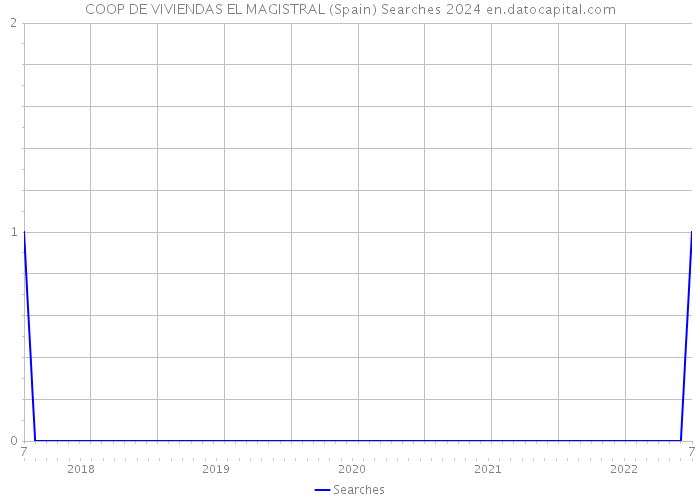 COOP DE VIVIENDAS EL MAGISTRAL (Spain) Searches 2024 