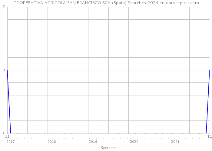 COOPERATIVA AGRICOLA SAN FRANCISCO SCA (Spain) Searches 2024 