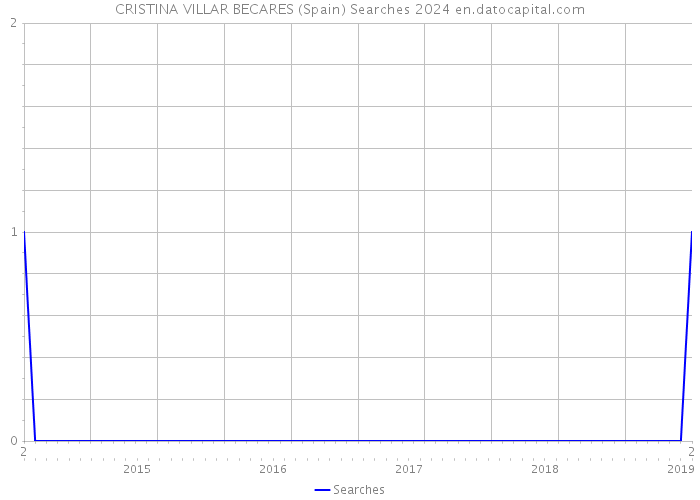 CRISTINA VILLAR BECARES (Spain) Searches 2024 