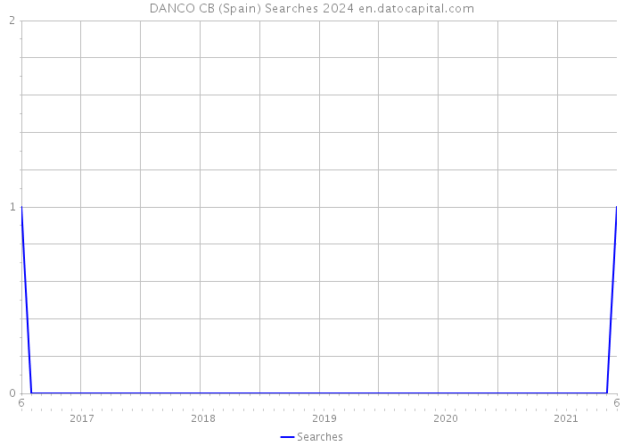 DANCO CB (Spain) Searches 2024 