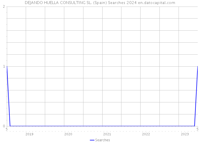 DEJANDO HUELLA CONSULTING SL. (Spain) Searches 2024 
