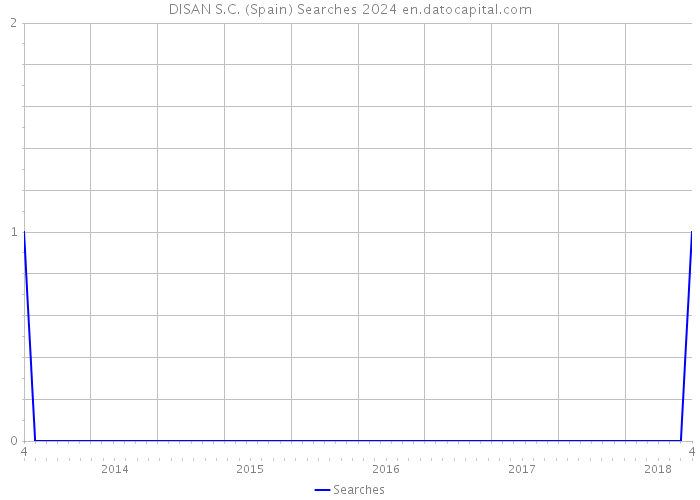 DISAN S.C. (Spain) Searches 2024 