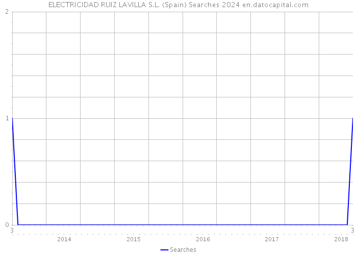 ELECTRICIDAD RUIZ LAVILLA S.L. (Spain) Searches 2024 