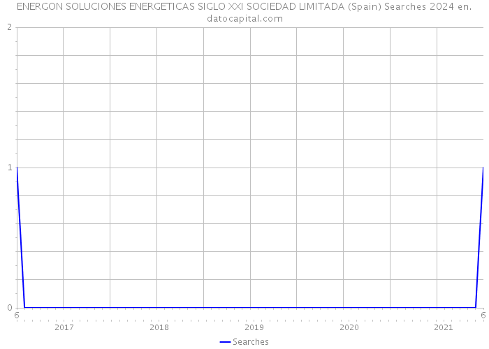 ENERGON SOLUCIONES ENERGETICAS SIGLO XXI SOCIEDAD LIMITADA (Spain) Searches 2024 