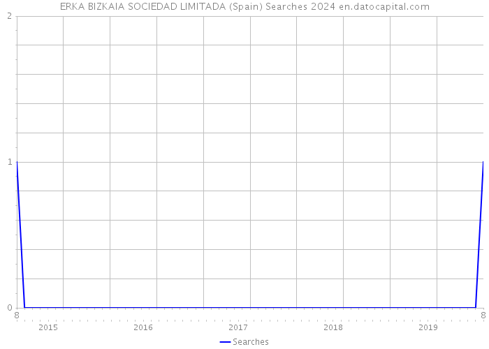 ERKA BIZKAIA SOCIEDAD LIMITADA (Spain) Searches 2024 