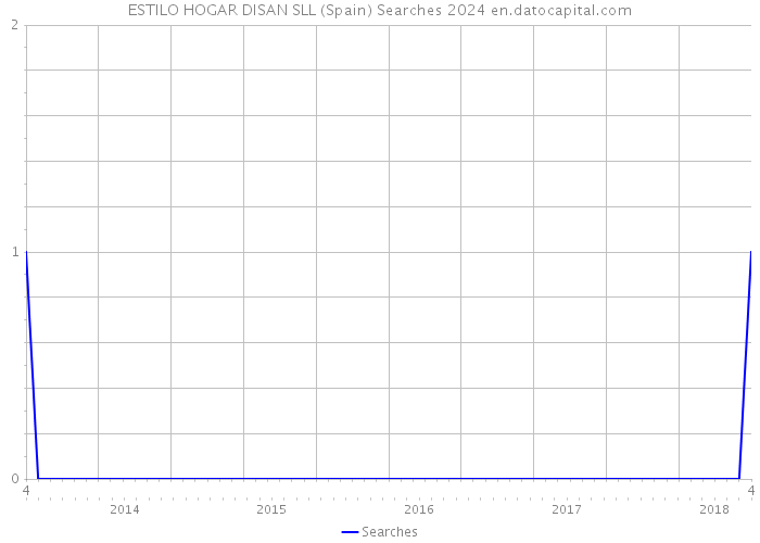 ESTILO HOGAR DISAN SLL (Spain) Searches 2024 