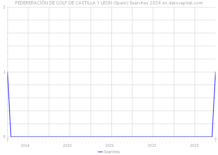 FEDERERACIÓN DE GOLF DE CASTILLA Y LEON (Spain) Searches 2024 
