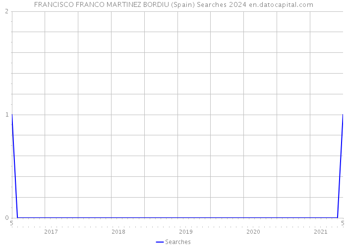 FRANCISCO FRANCO MARTINEZ BORDIU (Spain) Searches 2024 