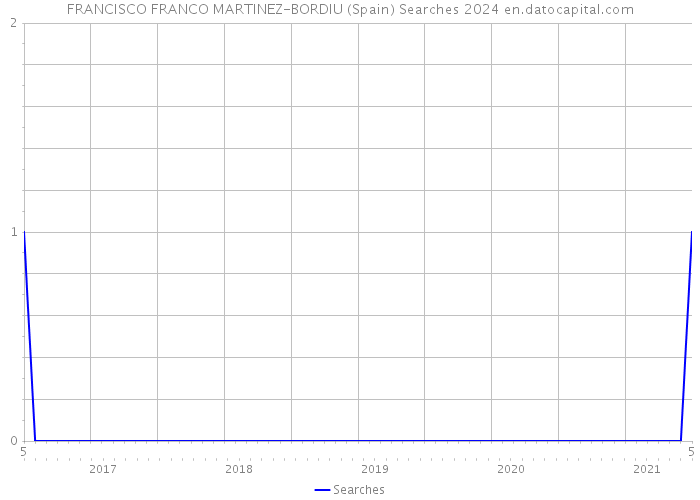 FRANCISCO FRANCO MARTINEZ-BORDIU (Spain) Searches 2024 