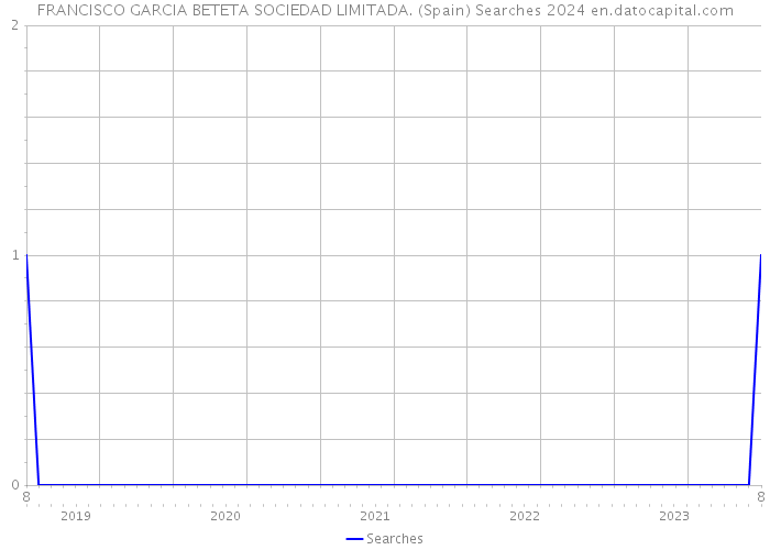 FRANCISCO GARCIA BETETA SOCIEDAD LIMITADA. (Spain) Searches 2024 