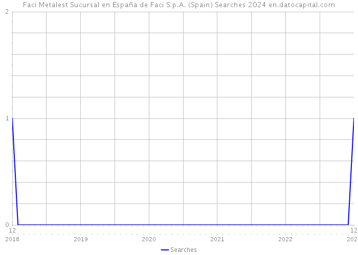Faci Metalest Sucursal en España de Faci S.p.A. (Spain) Searches 2024 
