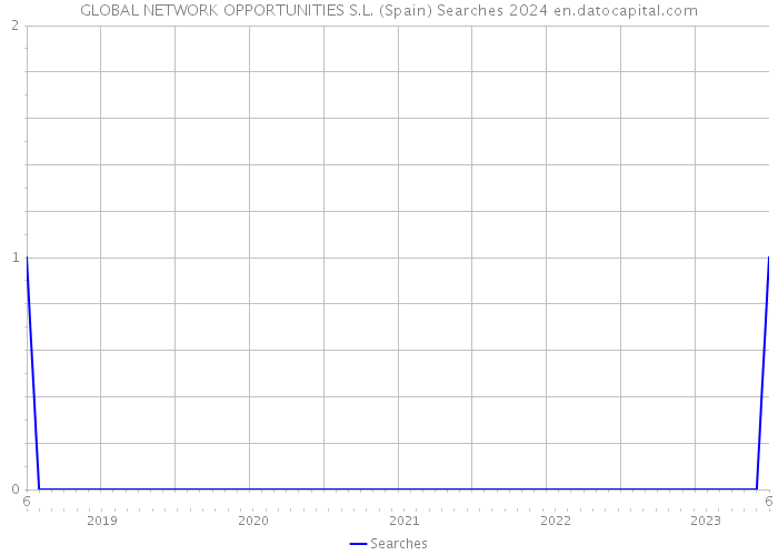 GLOBAL NETWORK OPPORTUNITIES S.L. (Spain) Searches 2024 