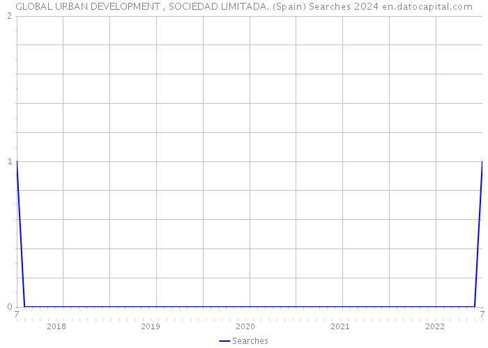 GLOBAL URBAN DEVELOPMENT , SOCIEDAD LIMITADA. (Spain) Searches 2024 