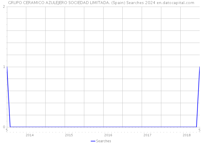 GRUPO CERAMICO AZULEJERO SOCIEDAD LIMITADA. (Spain) Searches 2024 