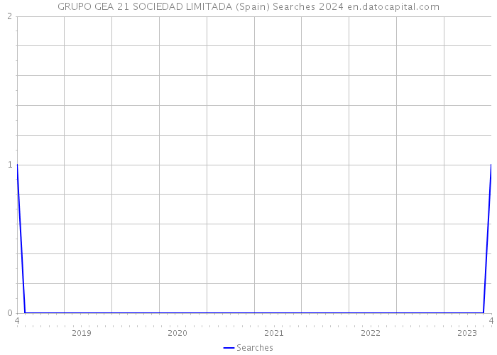 GRUPO GEA 21 SOCIEDAD LIMITADA (Spain) Searches 2024 