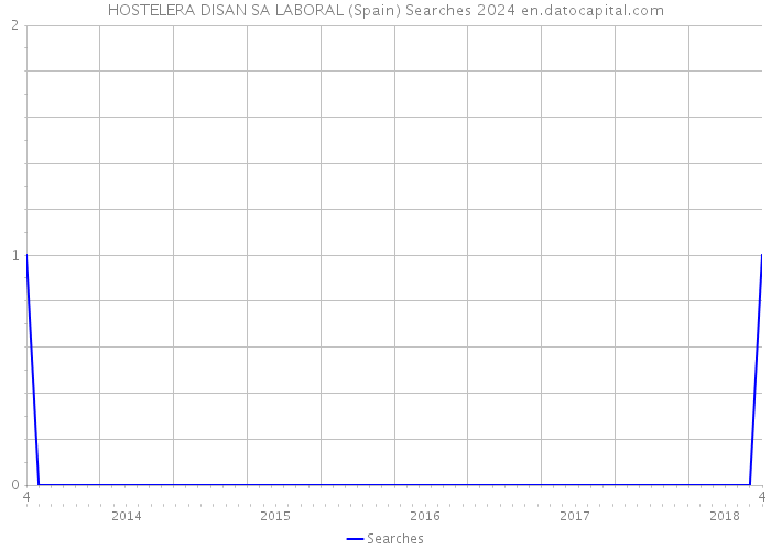 HOSTELERA DISAN SA LABORAL (Spain) Searches 2024 