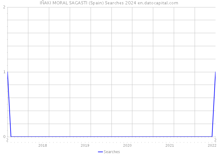 IÑAKI MORAL SAGASTI (Spain) Searches 2024 