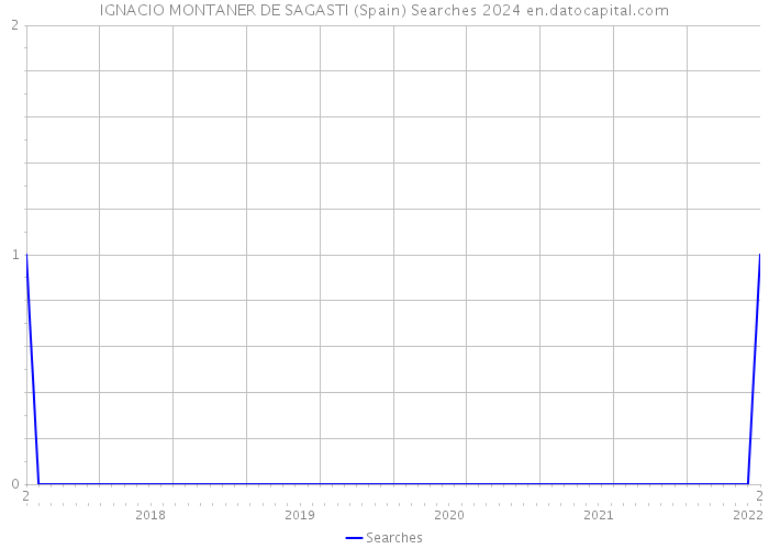 IGNACIO MONTANER DE SAGASTI (Spain) Searches 2024 