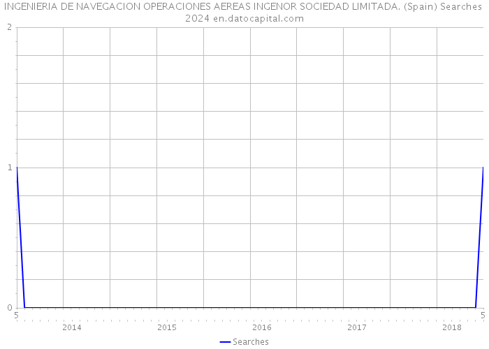 INGENIERIA DE NAVEGACION OPERACIONES AEREAS INGENOR SOCIEDAD LIMITADA. (Spain) Searches 2024 
