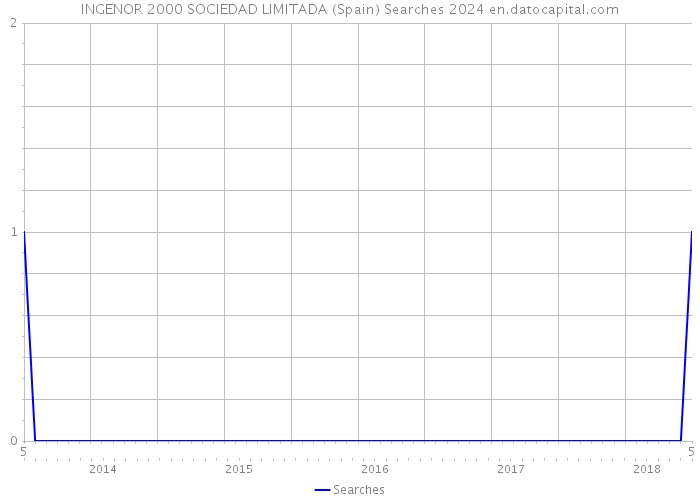INGENOR 2000 SOCIEDAD LIMITADA (Spain) Searches 2024 