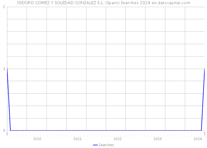 ISIDORO GOMEZ Y SOLEDAD GONZALEZ S.L. (Spain) Searches 2024 