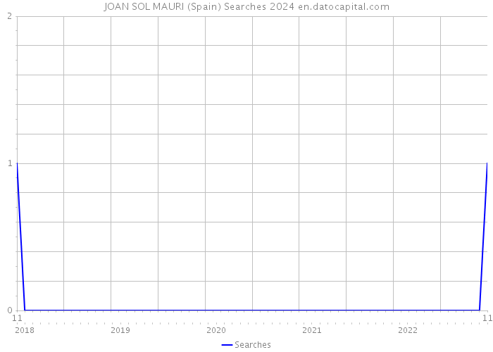 JOAN SOL MAURI (Spain) Searches 2024 