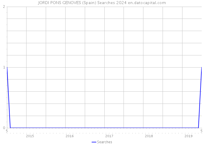 JORDI PONS GENOVES (Spain) Searches 2024 