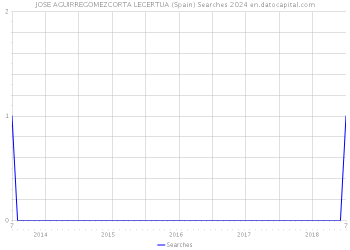 JOSE AGUIRREGOMEZCORTA LECERTUA (Spain) Searches 2024 