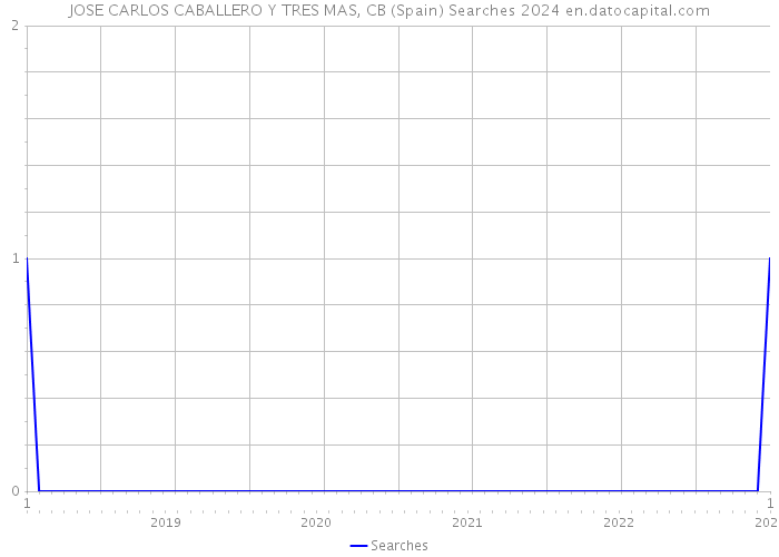 JOSE CARLOS CABALLERO Y TRES MAS, CB (Spain) Searches 2024 