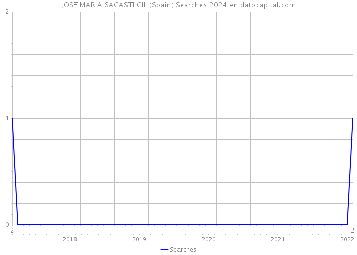 JOSE MARIA SAGASTI GIL (Spain) Searches 2024 