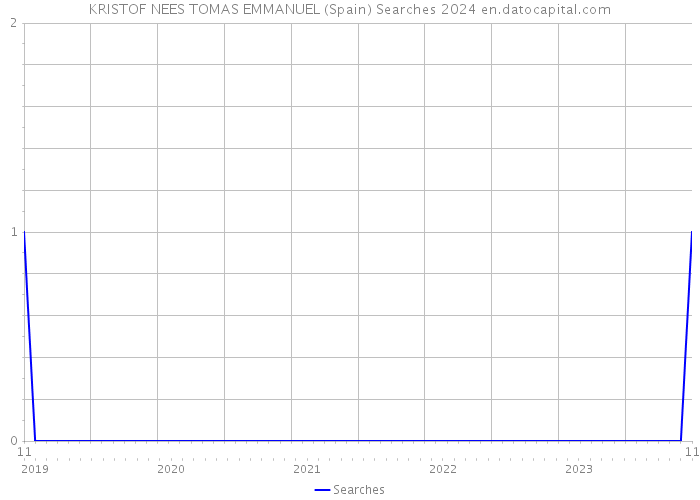 KRISTOF NEES TOMAS EMMANUEL (Spain) Searches 2024 
