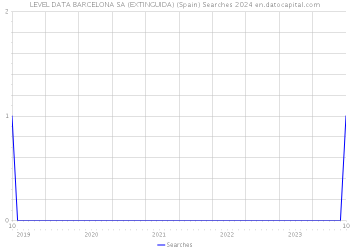 LEVEL DATA BARCELONA SA (EXTINGUIDA) (Spain) Searches 2024 