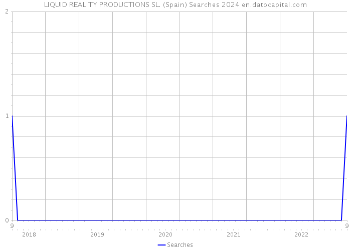 LIQUID REALITY PRODUCTIONS SL. (Spain) Searches 2024 