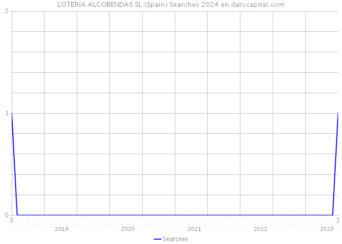 LOTERIA ALCOBENDAS SL (Spain) Searches 2024 