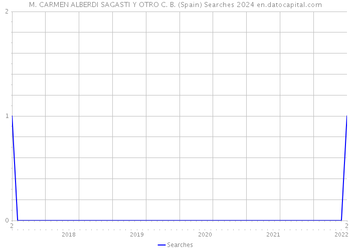 M. CARMEN ALBERDI SAGASTI Y OTRO C. B. (Spain) Searches 2024 
