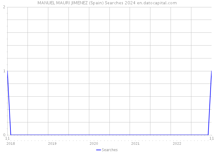 MANUEL MAURI JIMENEZ (Spain) Searches 2024 