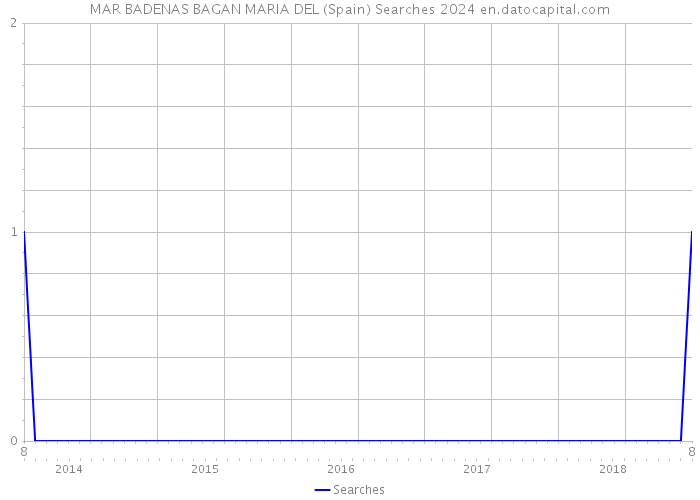 MAR BADENAS BAGAN MARIA DEL (Spain) Searches 2024 