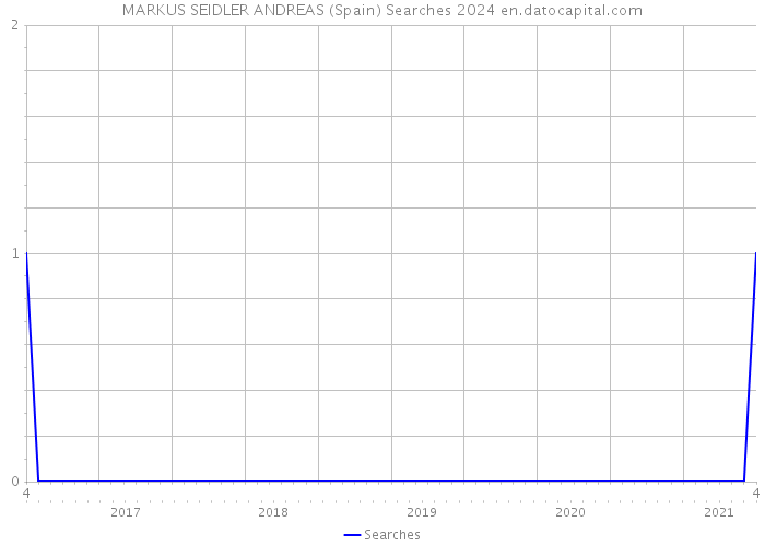 MARKUS SEIDLER ANDREAS (Spain) Searches 2024 