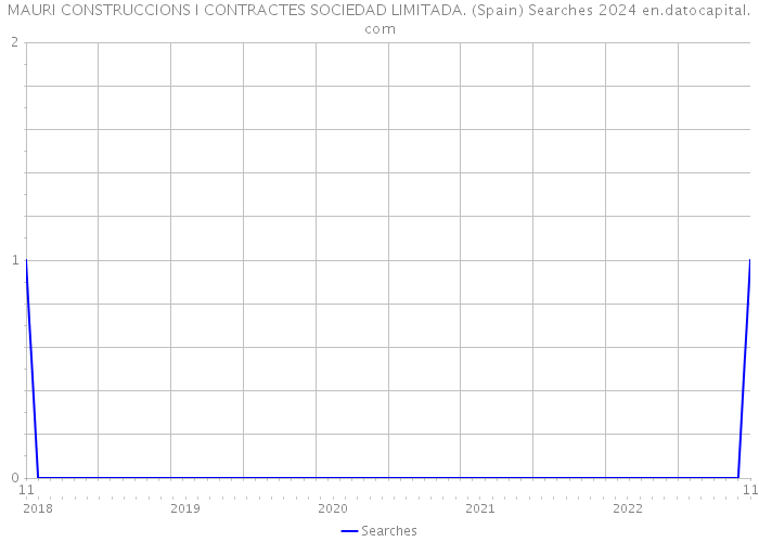 MAURI CONSTRUCCIONS I CONTRACTES SOCIEDAD LIMITADA. (Spain) Searches 2024 