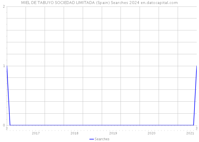 MIEL DE TABUYO SOCIEDAD LIMITADA (Spain) Searches 2024 