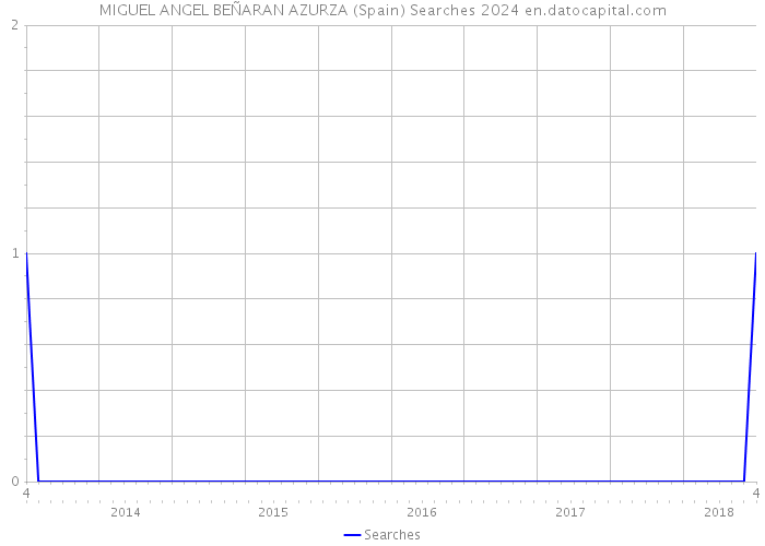 MIGUEL ANGEL BEÑARAN AZURZA (Spain) Searches 2024 