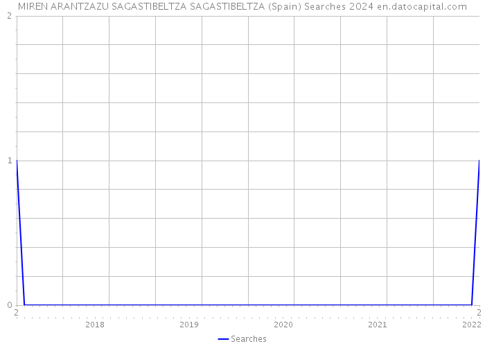 MIREN ARANTZAZU SAGASTIBELTZA SAGASTIBELTZA (Spain) Searches 2024 