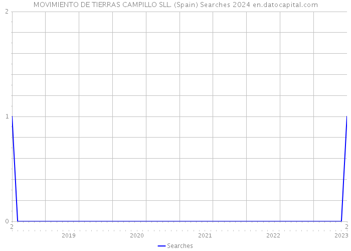 MOVIMIENTO DE TIERRAS CAMPILLO SLL. (Spain) Searches 2024 