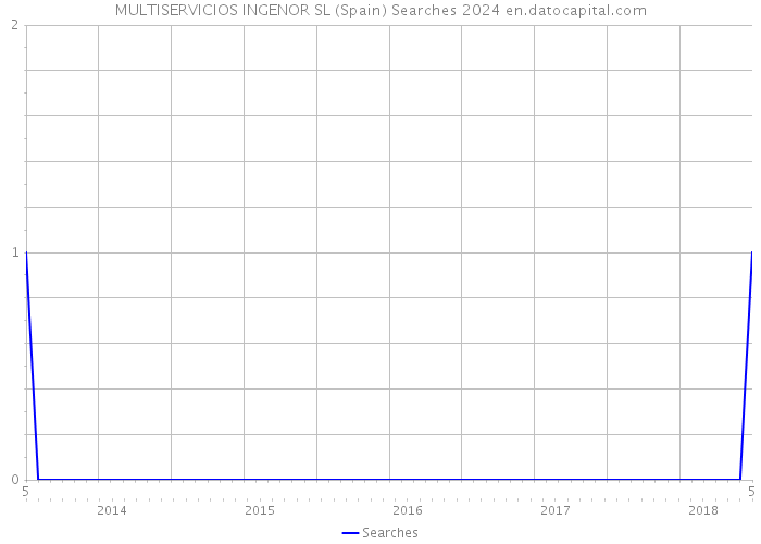 MULTISERVICIOS INGENOR SL (Spain) Searches 2024 