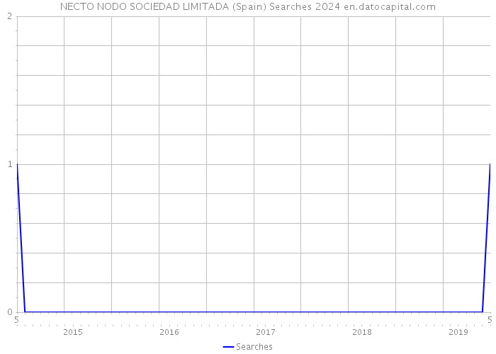 NECTO NODO SOCIEDAD LIMITADA (Spain) Searches 2024 