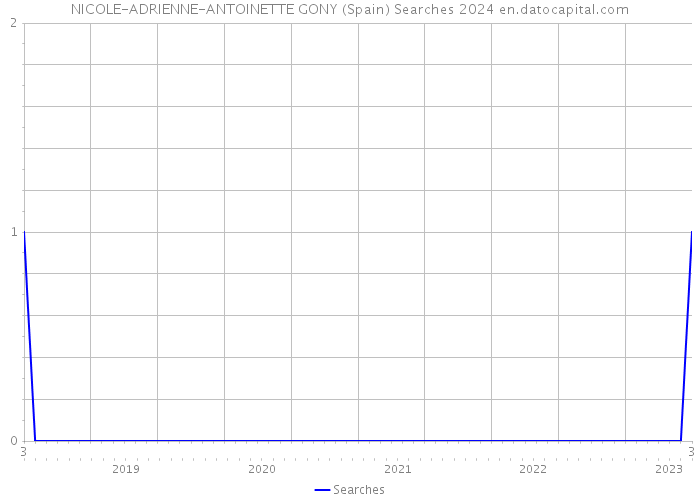 NICOLE-ADRIENNE-ANTOINETTE GONY (Spain) Searches 2024 