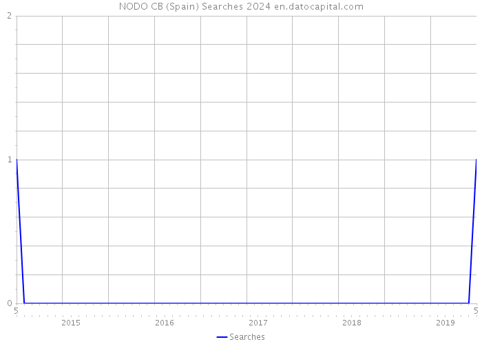 NODO CB (Spain) Searches 2024 