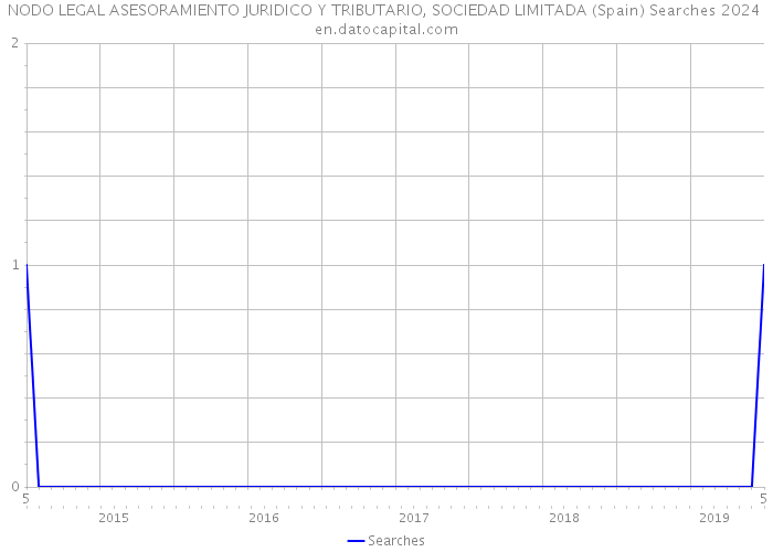 NODO LEGAL ASESORAMIENTO JURIDICO Y TRIBUTARIO, SOCIEDAD LIMITADA (Spain) Searches 2024 